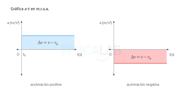 a en funcion del tiempo mruv grafica de acelercion negariva - Qué gráfico muestra una aceleración negativa