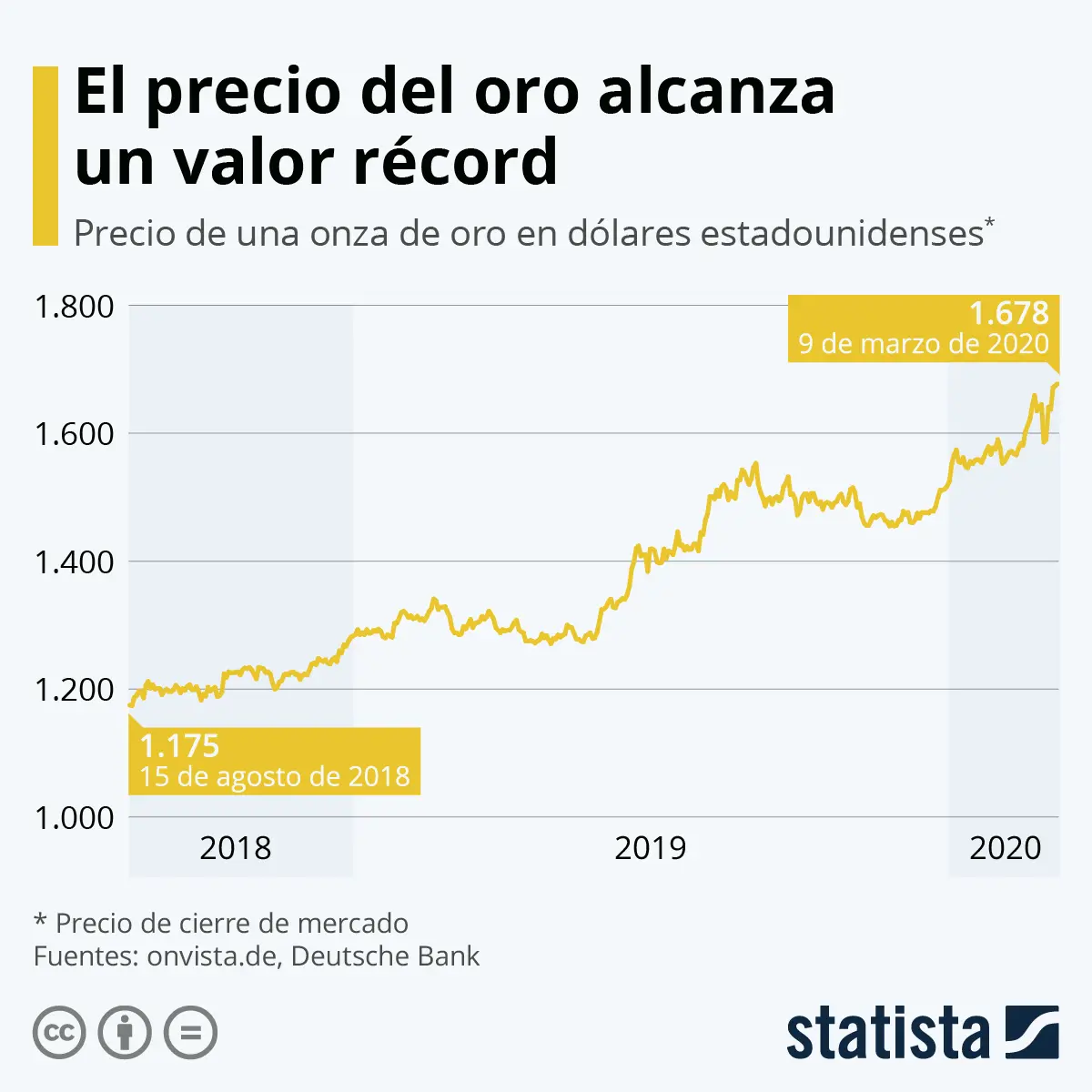 grafica evolucion precio oro - Qué hace que el precio del oro suba o baje