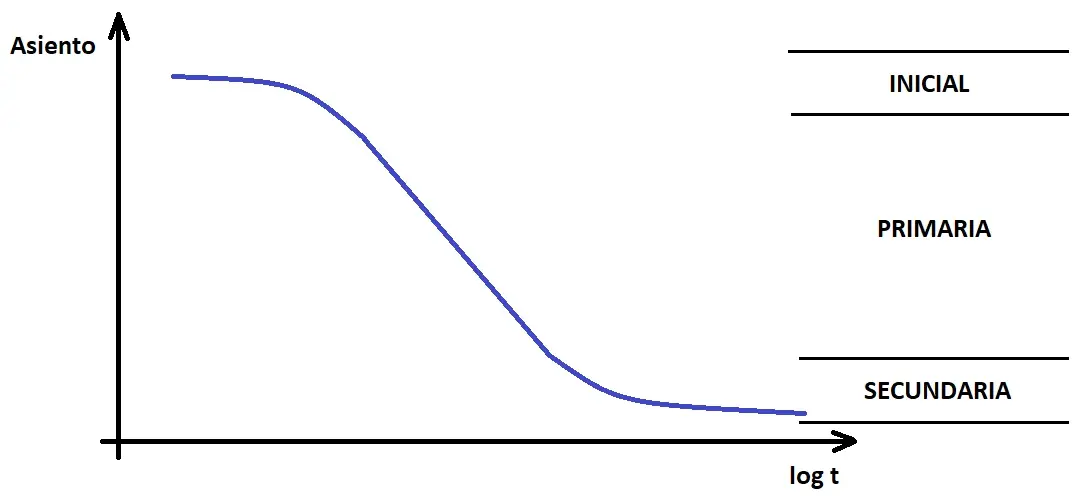 grafica de consolidacion - Qué indica el coeficiente de consolidación