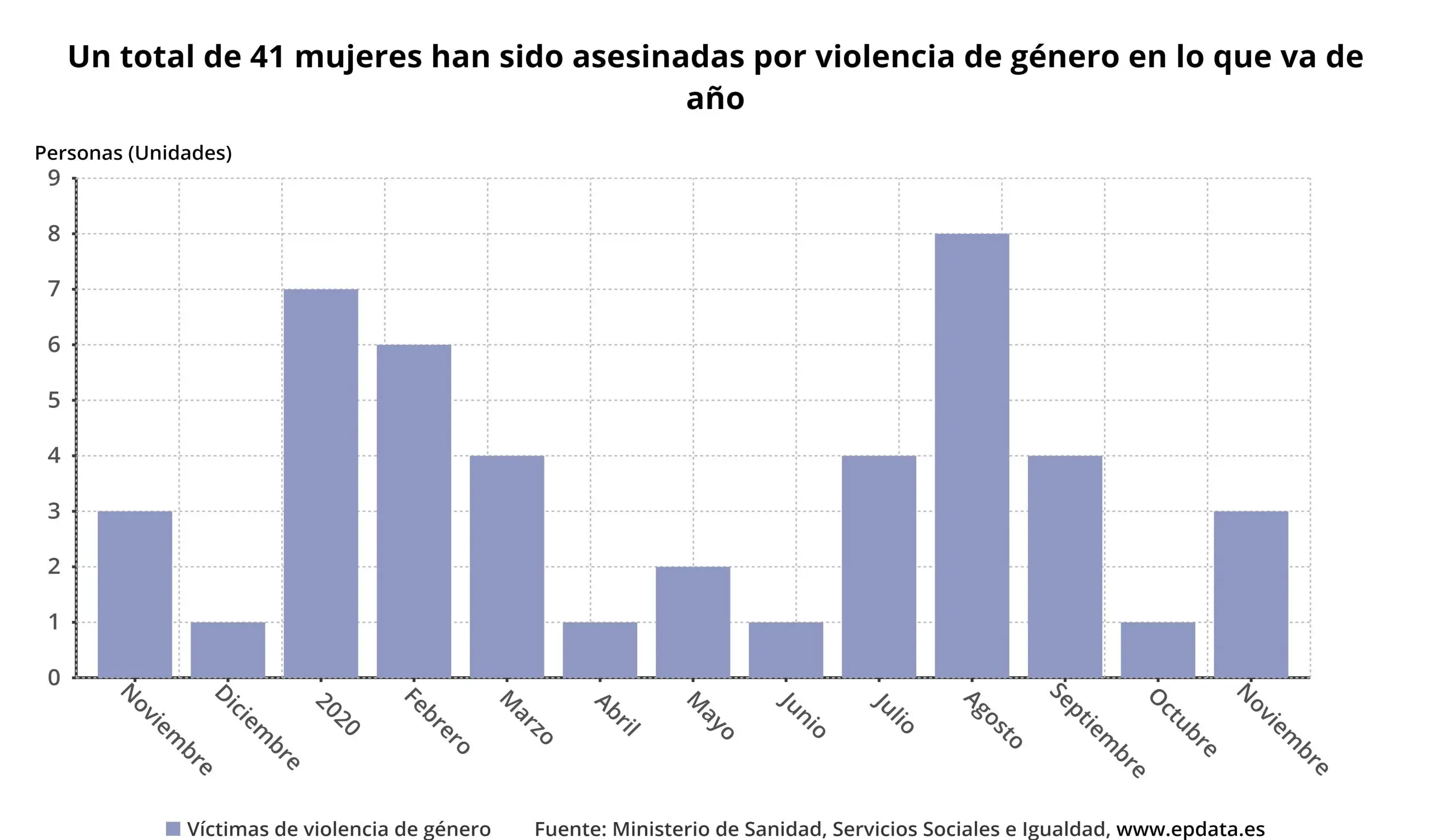 grafica de violencia de genero - Qué indicadores presuponen la violencia de género