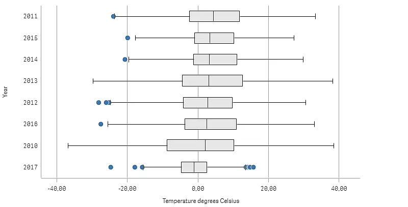 como sacar los nulos de una grafica qlik - Qué indican los valores nulos