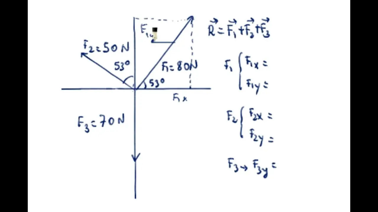 resolucion grafica de fuerzas concurrentes - Qué método gráfico utilizarlas para sumar tres o más fuerzas concurrentes