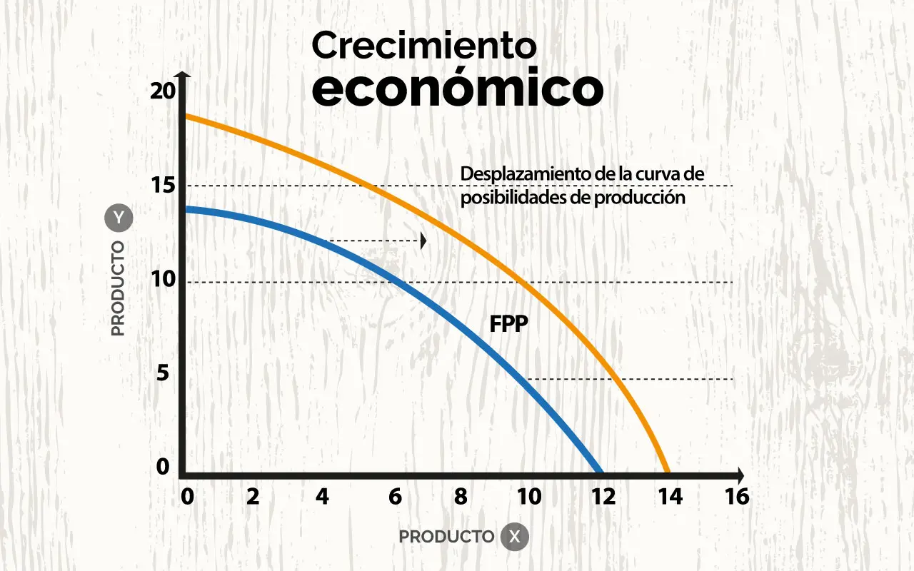 grafica de posibilidades de produccion - Qué muestra la CPP