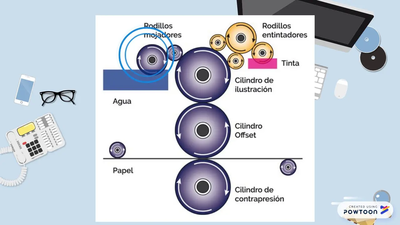 como funciona imprenta offset - Qué papel se usa para impresión offset