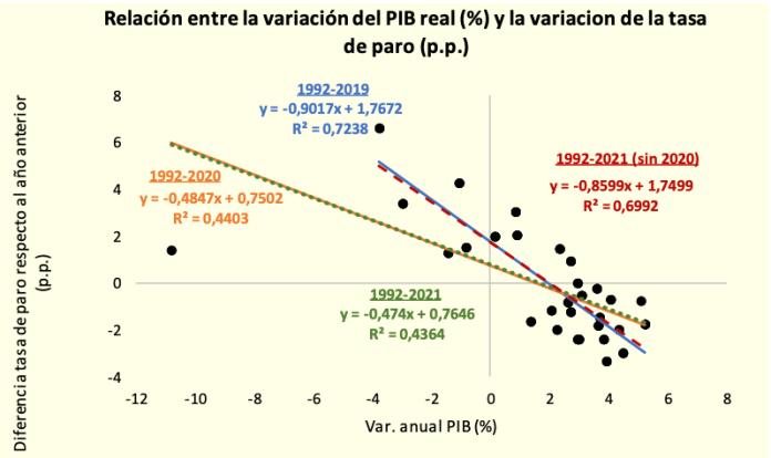 ley de okun grafica - Qué plantea la ley de Okun