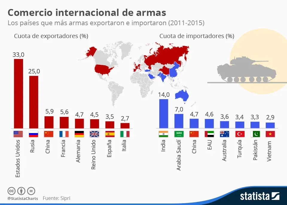 comercio exterior grafica - Qué porcentaje del comercio mundial representa Estados Unidos