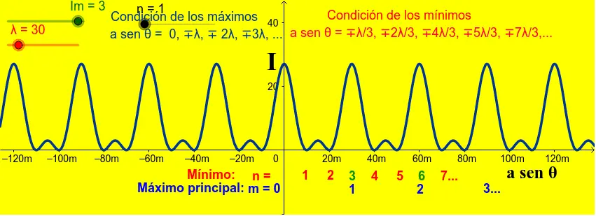 grafica de interferencia de ondas - Qué produce la interferencia de ondas