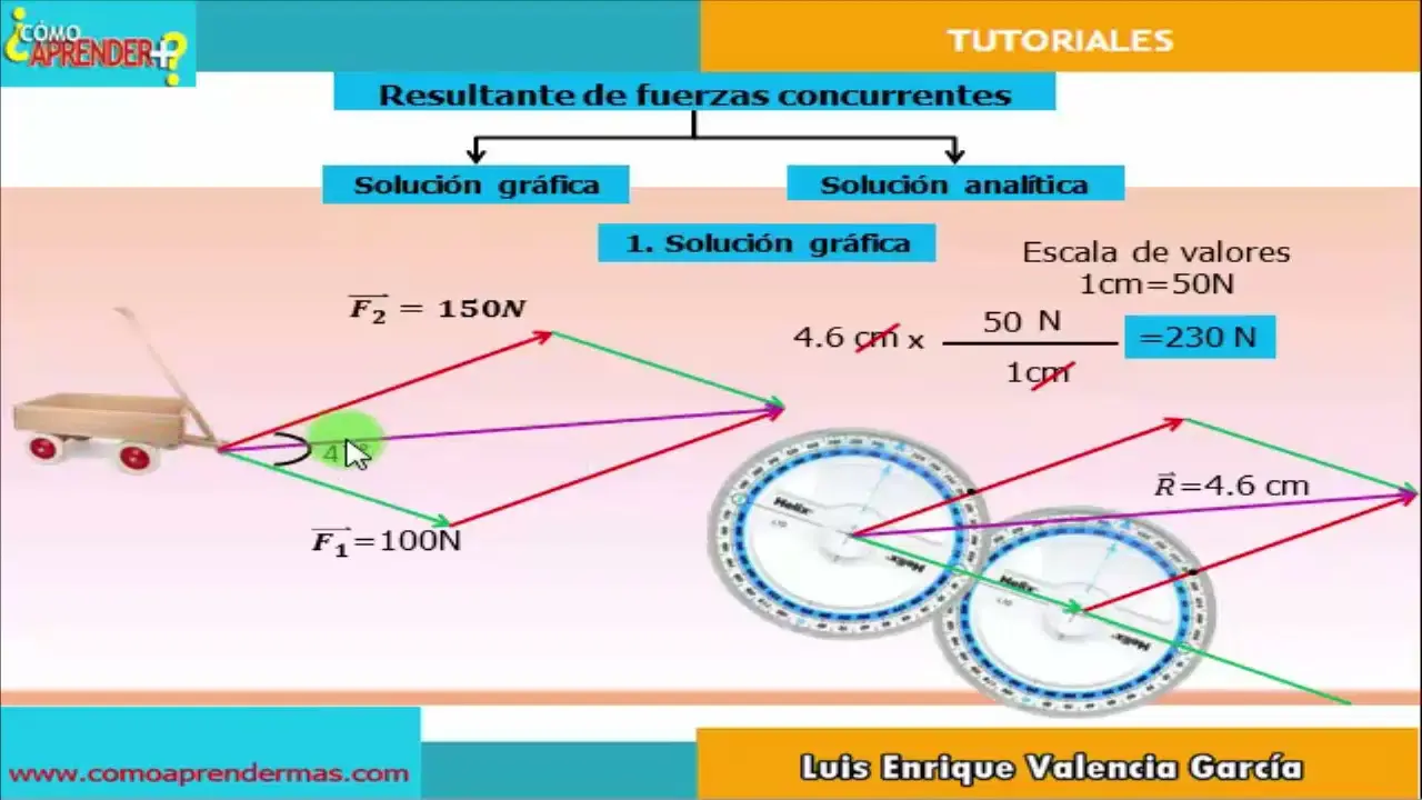 como es la representacion grafica de fuerzas concurrentes - Qué quieres decir con fuerzas concurrentes