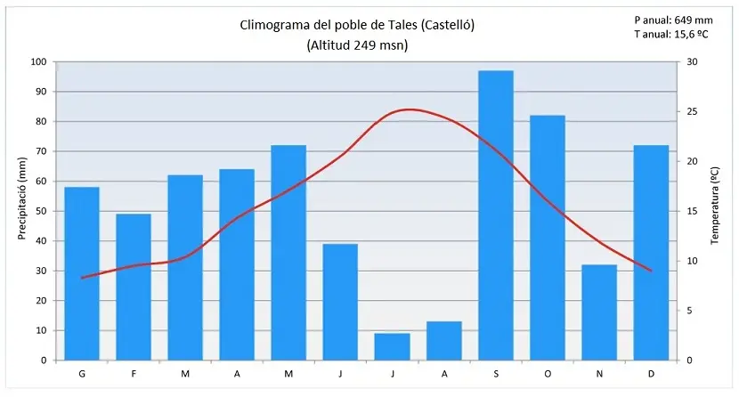 grafica de temperatura y precipitaciones - Qué relación hay entre las precipitaciones y la temperatura