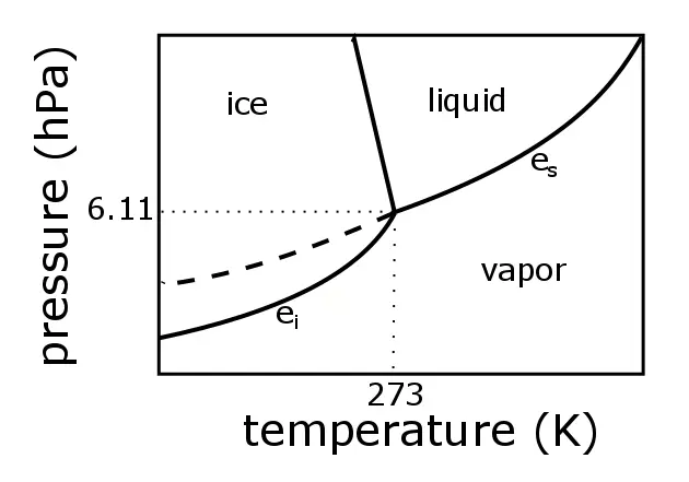 clapeyron grafica temperatura presionco tem - Qué representa el diagrama de Clapeyron