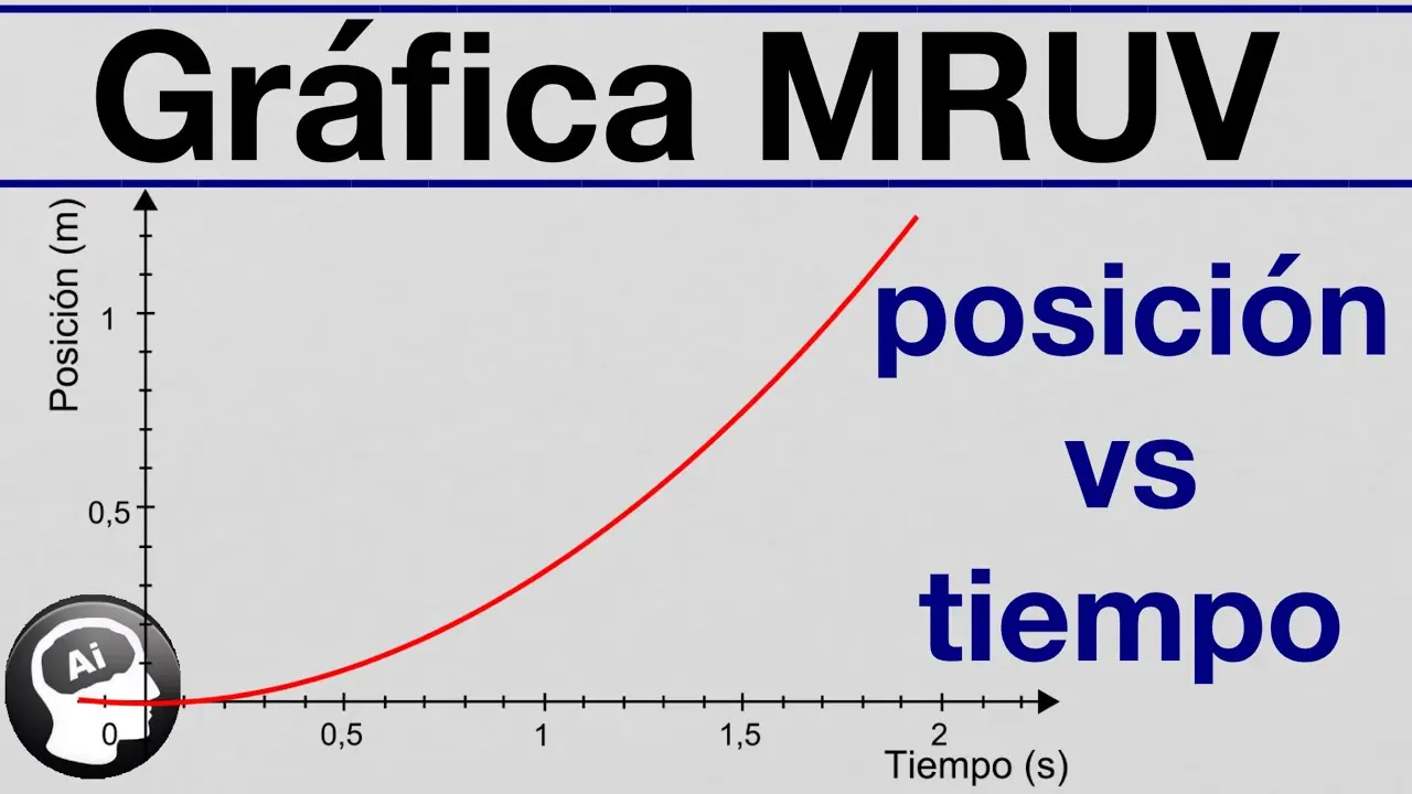 grafica de mruv posicion vs tiempo - Qué representa el gráfico de posición vs tiempo