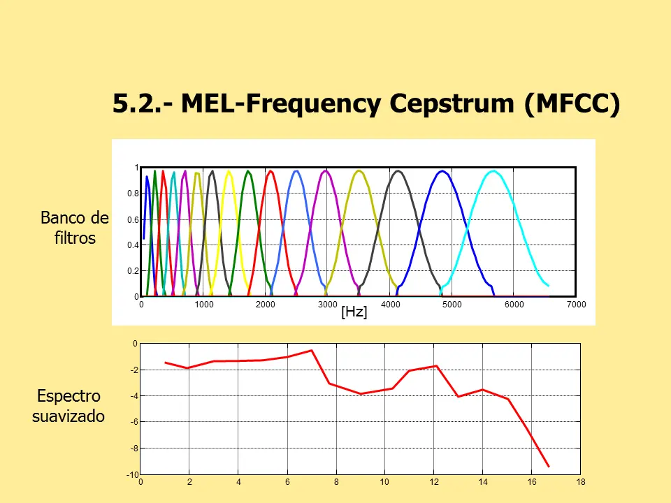 coeficientes cepstrales interpretacion grafica - Qué representa MFCC