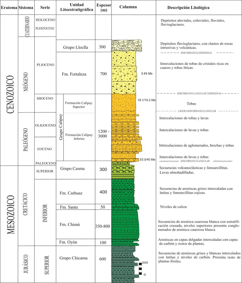 columna geológica grafica - Qué representa una columna geológica