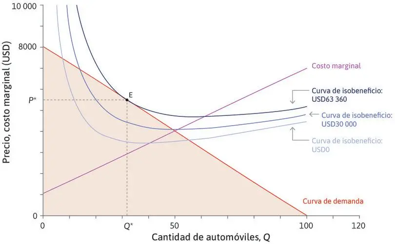 grafica de beneficio economico - Qué se entiende por beneficios económicos