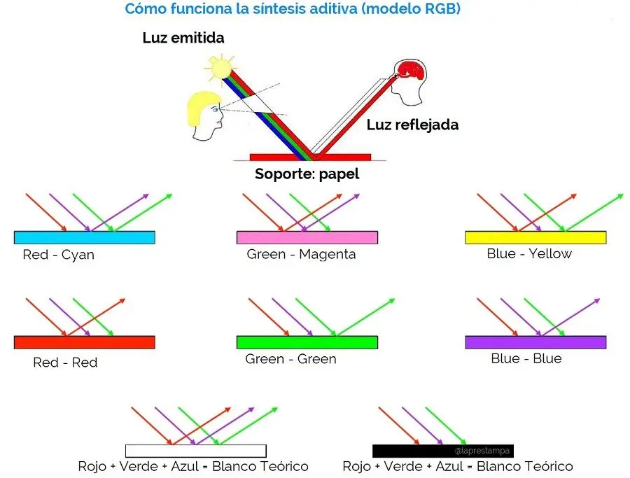 a que se llama mezcla aditiva grafica - Qué se entiende por mezcla aditiva de colores