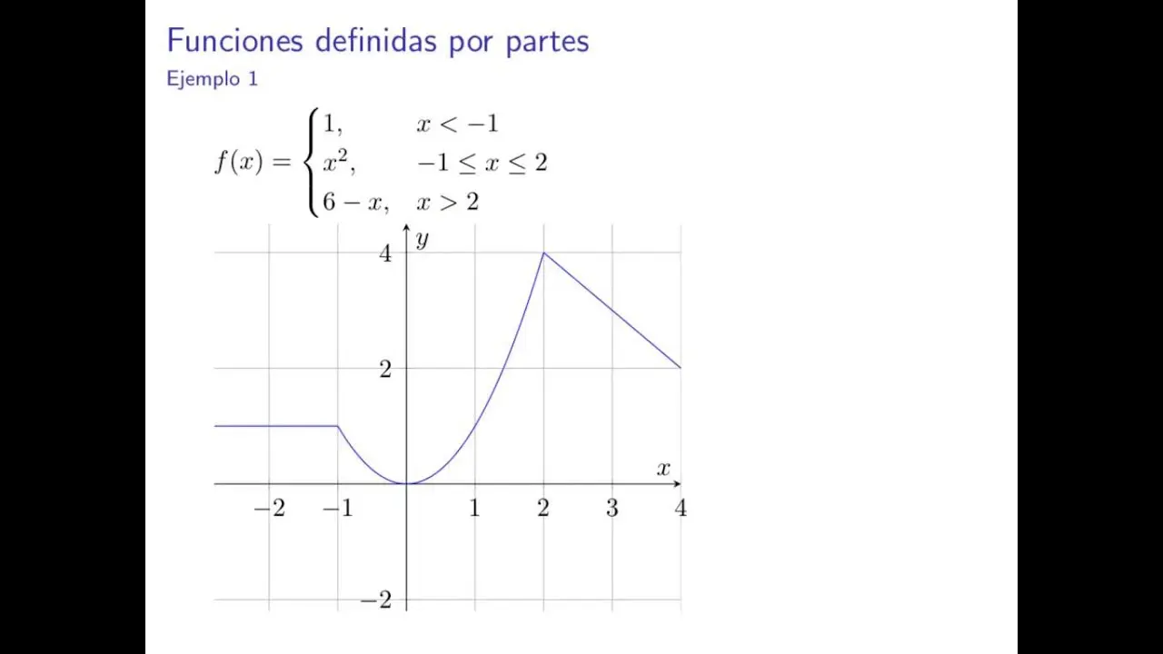 grafica de una funcion de variable real - Qué se obtiene como gráfica de una función vectorial de variable real