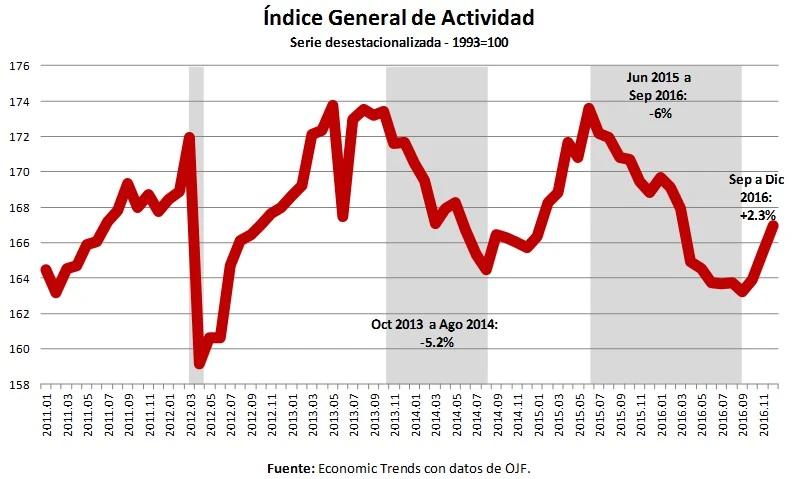 actividad economica de una grafica - Qué se pone en actividades económicas