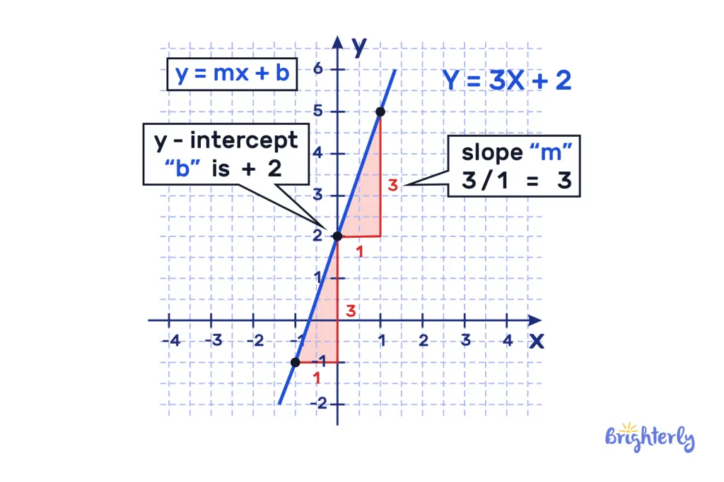 y mx b grafica - Qué significa cada letra de y mx b