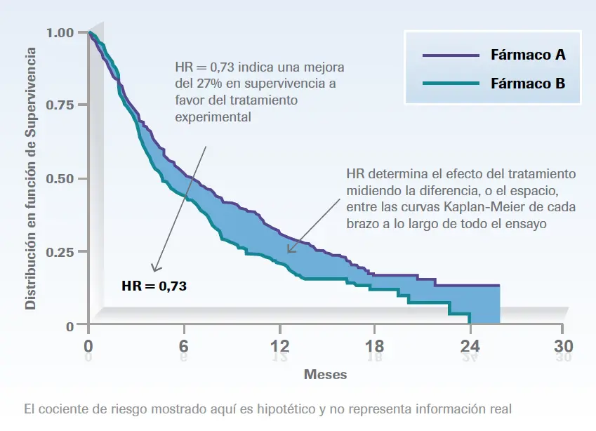 como interpretar una grafica de kaplan meier - Qué significa cuando las curvas de Kaplan Meier se cruzan