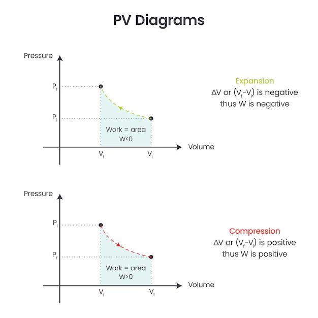 como se grafica el diagrama p-v - Qué significa diagrama pV