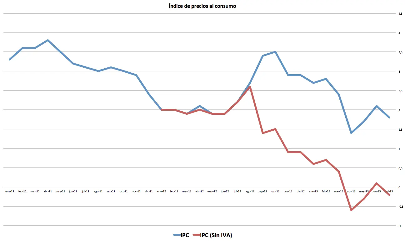 ipc grafica - Qué significa IPC y cómo se calcula