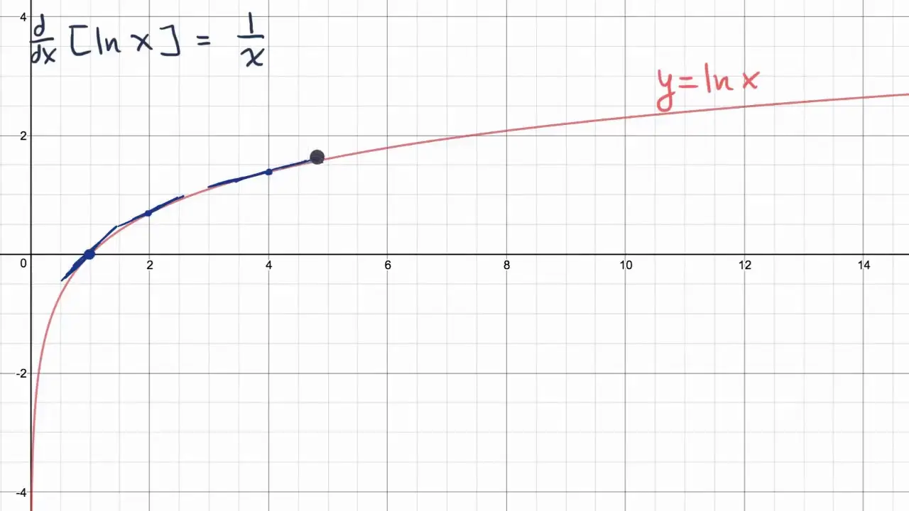 funcion ln grafica - Qué significa ln en funciones