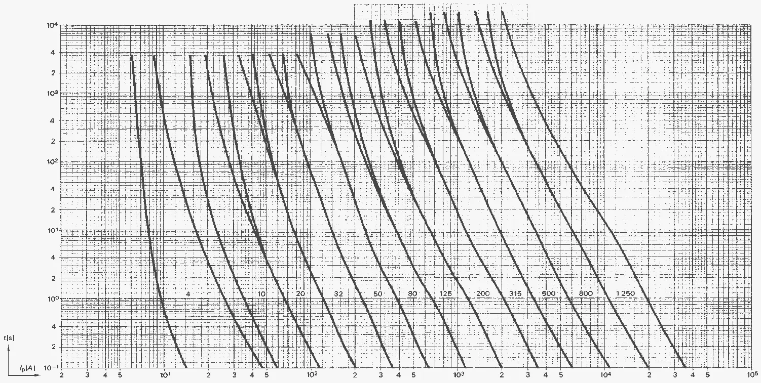 como se grafica los fusibles nh - Qué significa NH en un fusible