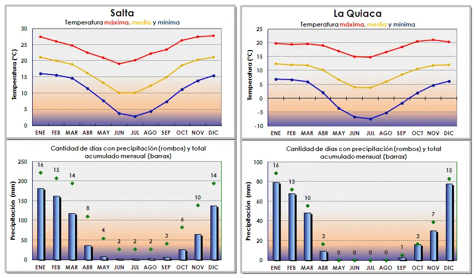 climograma del noa argentino grafica - Qué significa noa en Argentina