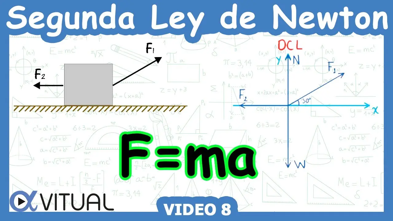 grafica de la segunda ley de newton - Qué significa σ f 0 ↔ dv dt 0