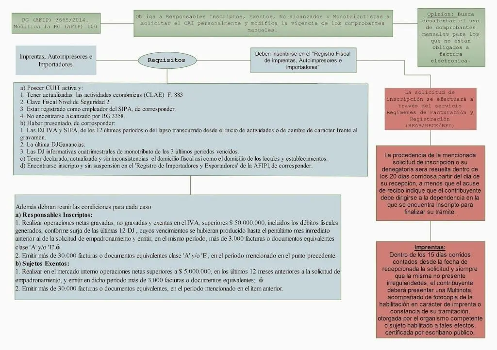 afip desistir tramite empradronamiento imprenta - Qué significa ser autoimpresor de remitos