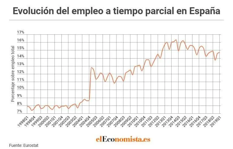 a tiempo parcial grafica - Qué significa trabajo a tiempo parcial