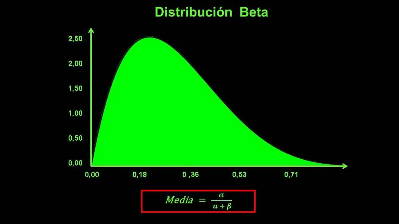 distribucion beta grafica - Qué significa una distribución beta