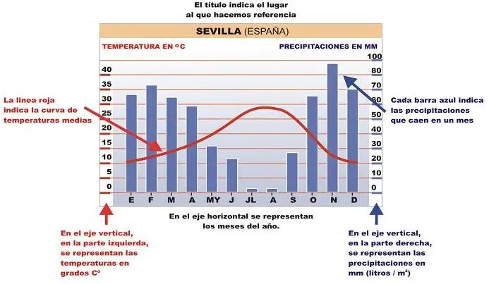 representacion grafica del clima - Qué significan los dibujos del clima