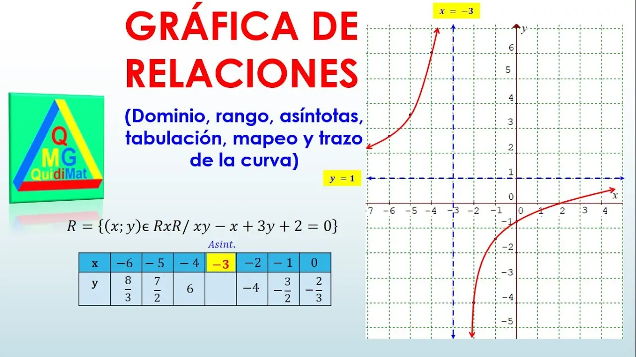 grafica de relaciones y funciones - Qué son las gráficas de relaciones