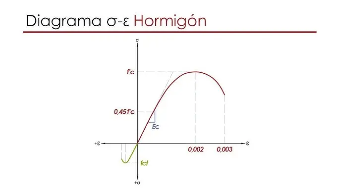 grafica esfuerzo deformacion ensayo de compresion - Qué son los diagramas de esfuerzo y deformación