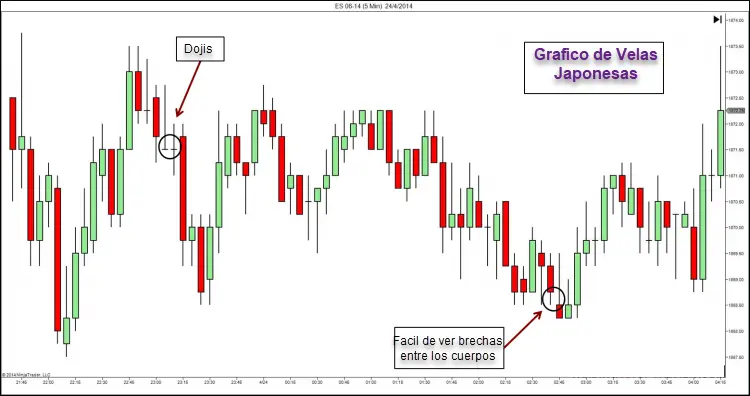 grafica de transacciones - Qué son los gráficos de Ticks