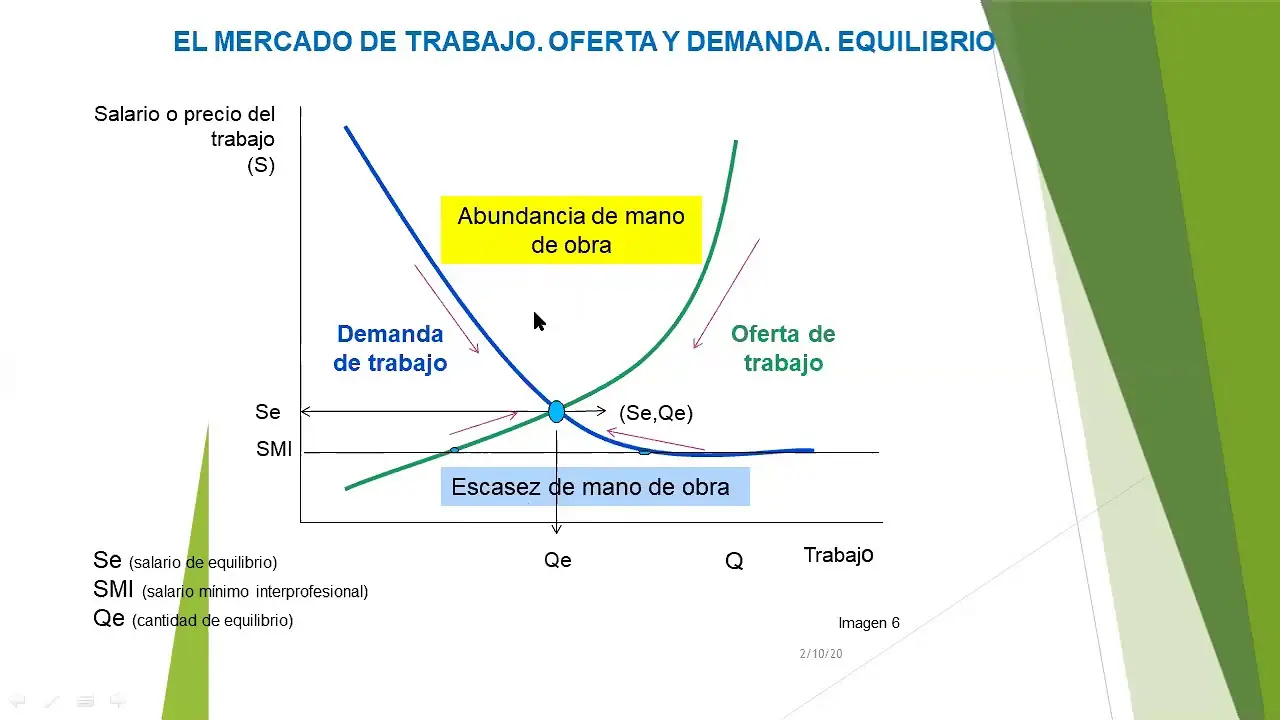 grafica del mercado laboral - Qué son los indicadores del mercado laboral