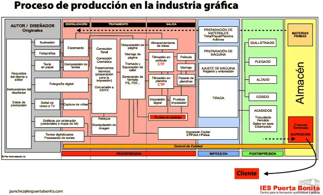 tipos de produccion grafica - Qué son los medios de producción gráfica