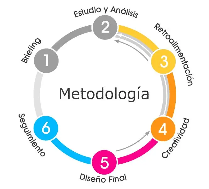 metodologia grafica - Qué son los métodos gráficos