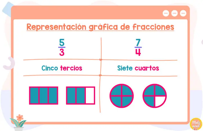 numeros fraccionarios representacion grafica - Qué son los números fraccionarios y cómo se representan