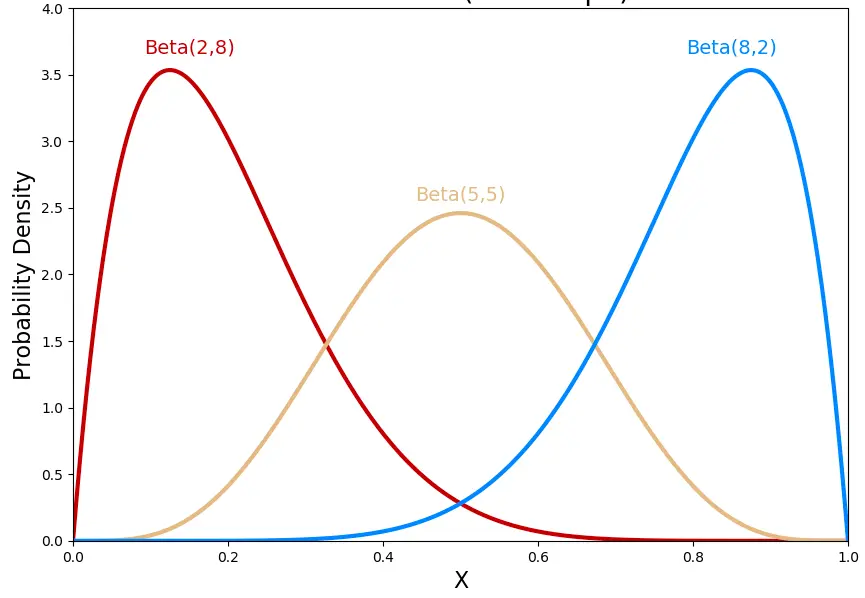 distribucion beta grafica - Qué son los parámetros α y β