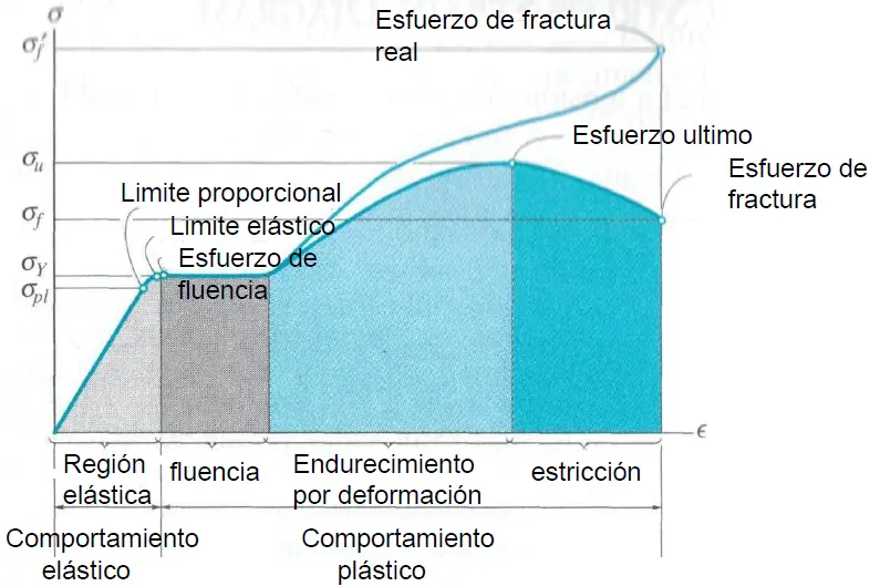 ductilidad grafica esfuerzo deformacion - Qué sucede en la región de fluencia de la gráfica esfuerzo-deformación