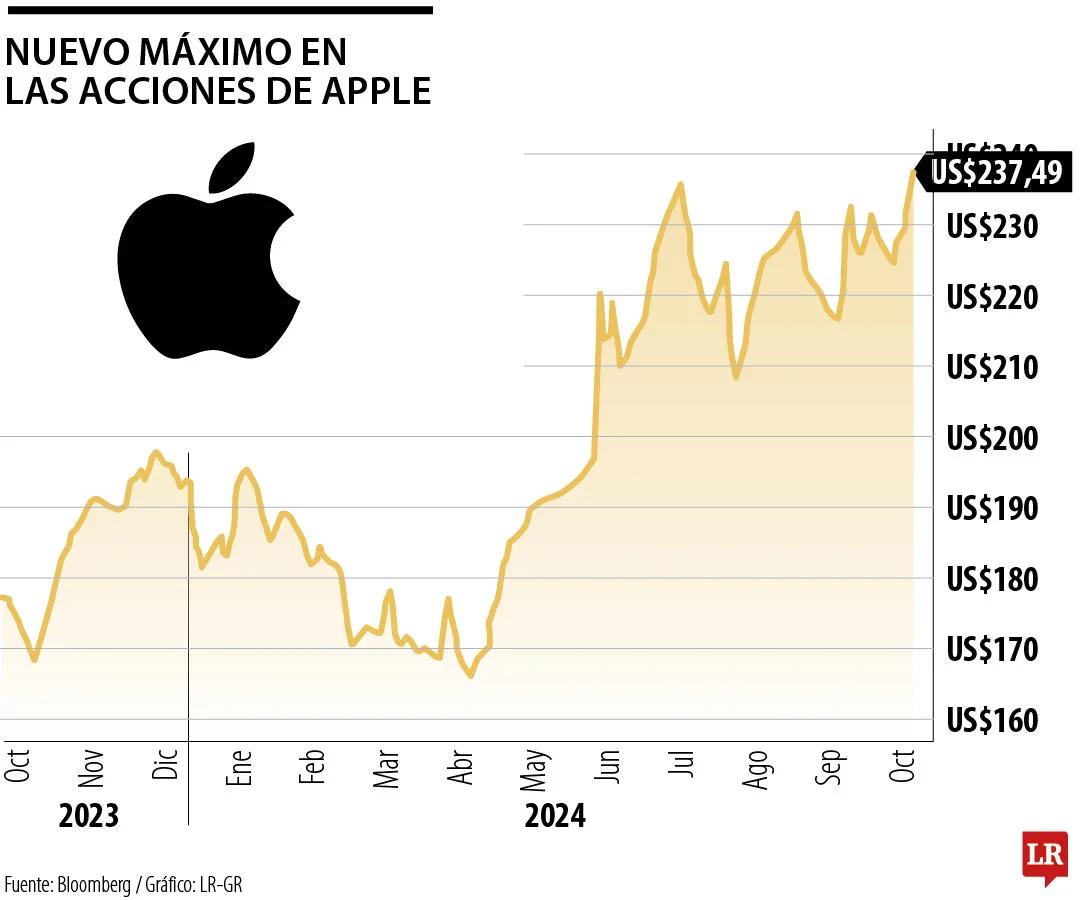 grafica de acciones de apple - Qué tan bueno es invertir en acciones de Apple