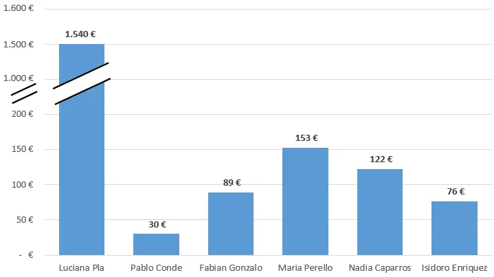 como cortar una grafica muy grande - Qué tecla utilizamos para reducir proporcionalmente una gráfica con el ratón