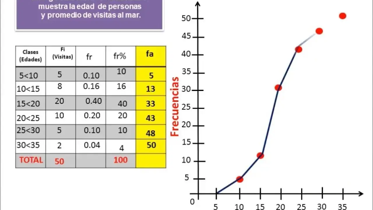 como interpretar una grafica de ojiva - Qué tipo de datos se representan en un gráfico ojiva