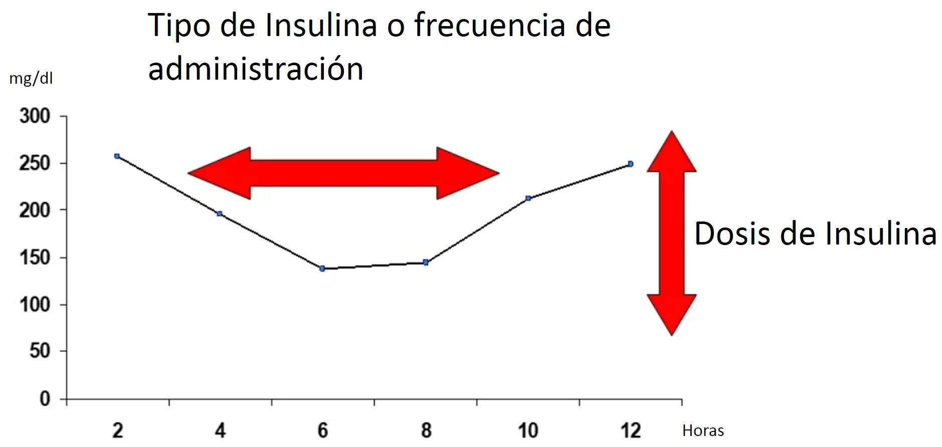 grafica de niveles de glucosa en la sangre - Qué valor de glucosa es preocupante