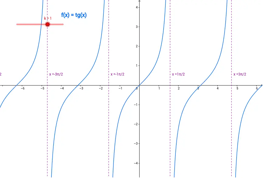 grafica de tg - Qué valores puede tomar la tg