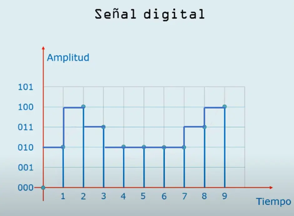 grafica de señal digital - Qué voltaje maneja una señal digital