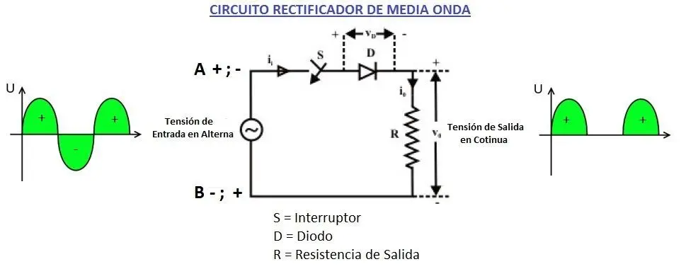 grafica rectificador de media onda - Qué voltaje sale de un puente rectificador