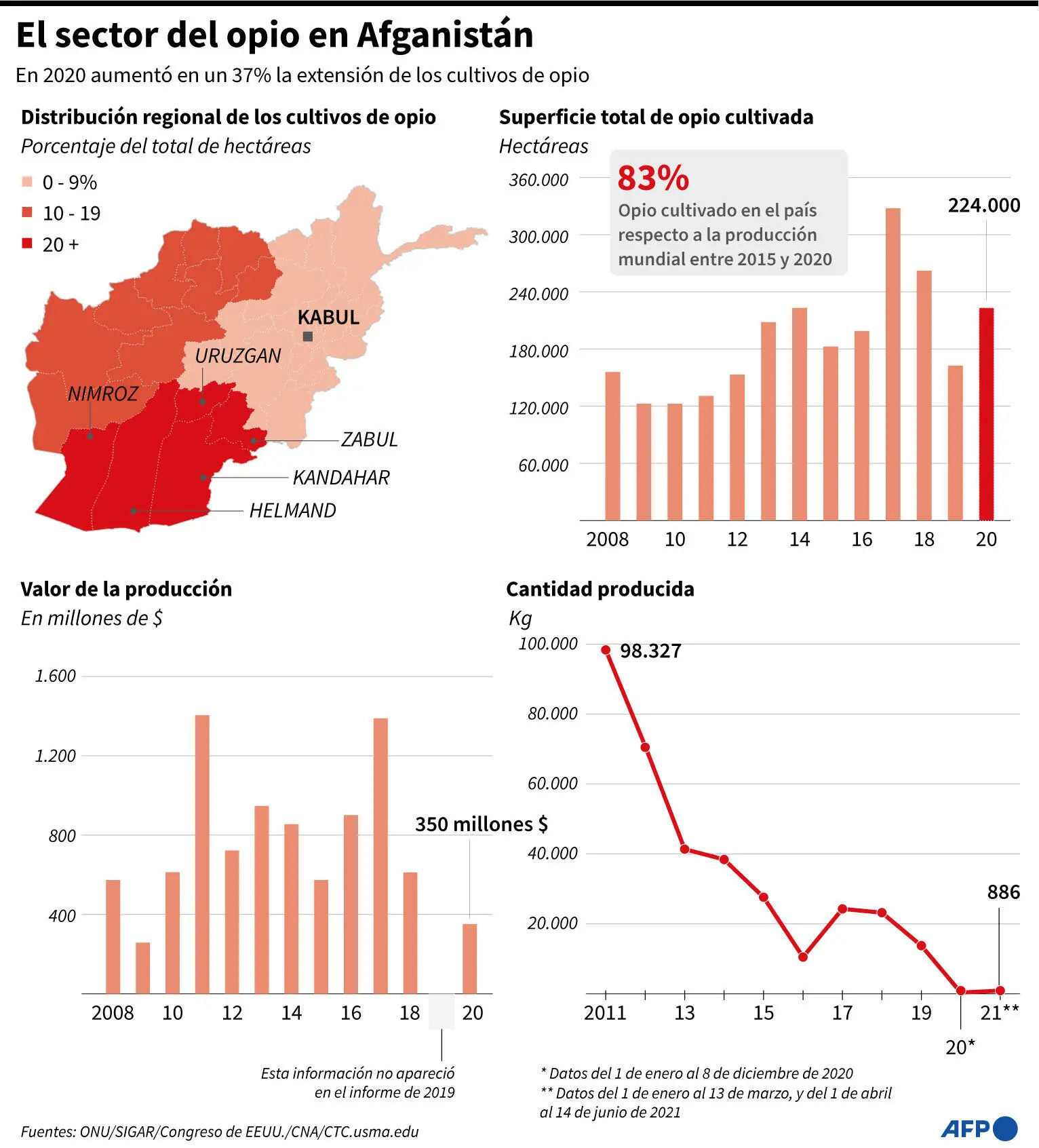 afganistan cultivo de opio grafica de erradicacion y produccion - Quién es el mayor productor de opio en el mundo